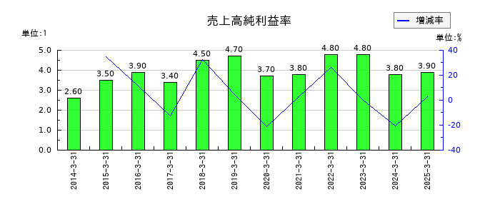 鳥羽洋行の売上高純利益率の推移