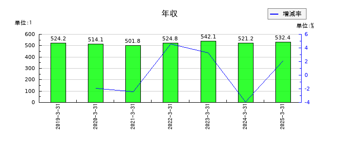 鳥羽洋行の年収の推移