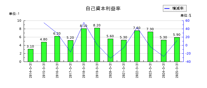 鳥羽洋行の自己資本利益率の推移