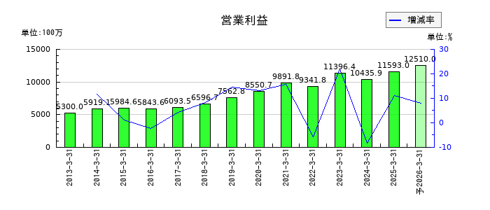 アズワンの通期の営業利益推移