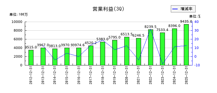 アズワンの第3四半期の営業利益推移