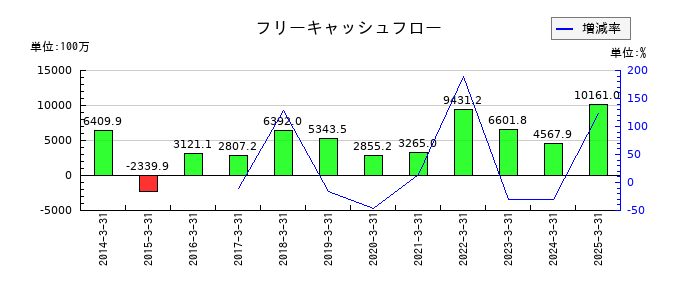 アズワンのフリーキャッシュフロー推移