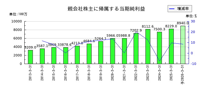 アズワンの通期の純利益推移