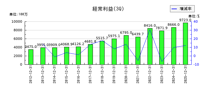 アズワンの第3四半期の経常利益推移