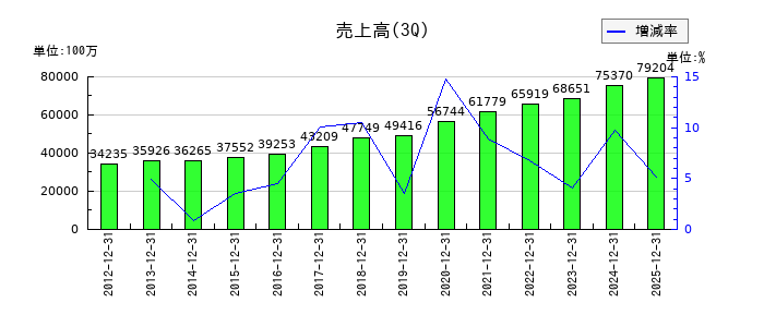 アズワンの第3四半期の売上高推移