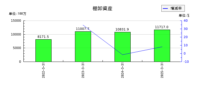 アズワンの棚卸資産の推移