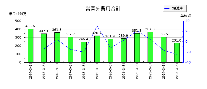 アズワンの営業外費用合計の推移