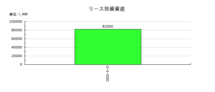 アズワンのリース投資資産の推移