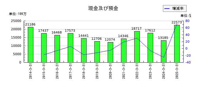 アズワンの現金及び預金の推移
