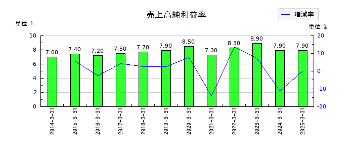 アズワンの売上高純利益率の推移
