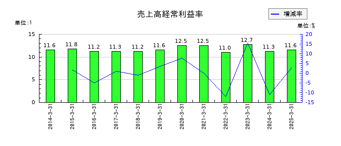 アズワンの売上高経常利益率の推移