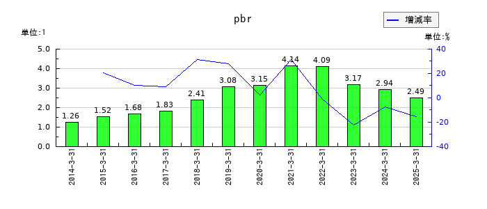 アズワンのpbrの推移