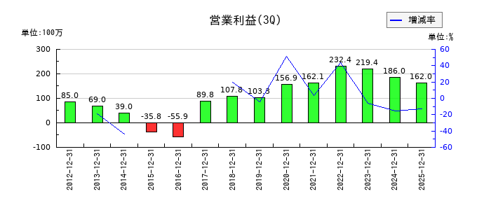 ムラキの第3四半期の営業利益推移