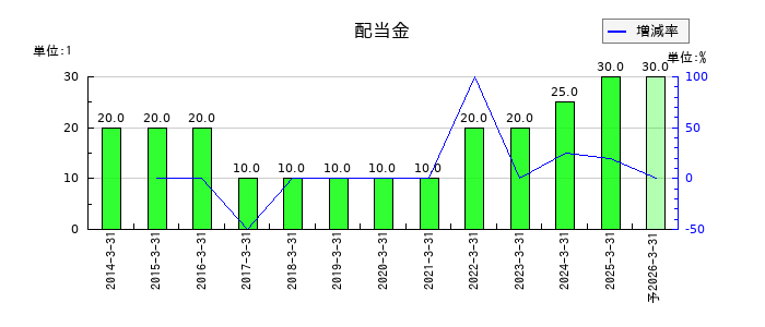 ムラキの年間配当金推移