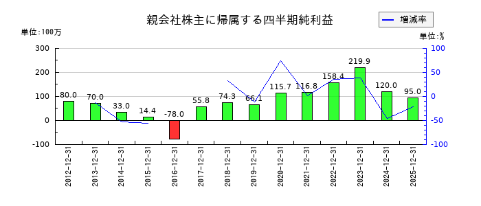 ムラキの第3四半期の純利益推移