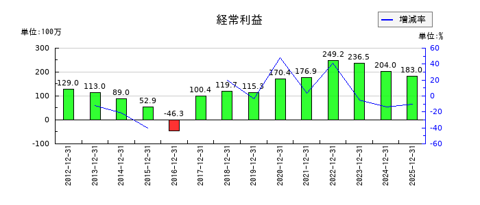 ムラキの第3四半期の経常利益推移