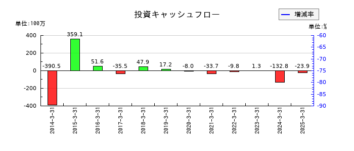ムラキの投資キャッシュフロー推移