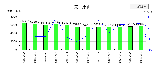 ムラキの売上原価の推移