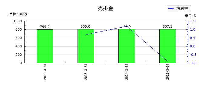ムラキの売掛金の推移