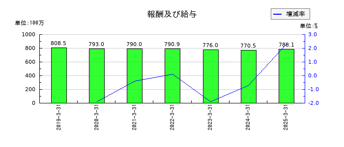 ムラキの報酬及び給与の推移