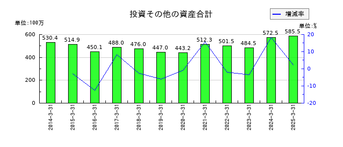 ムラキの投資その他の資産合計の推移