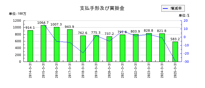 ムラキの支払手形及び買掛金の推移
