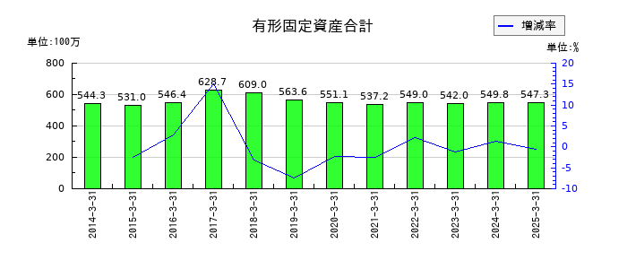 ムラキの有形固定資産合計の推移