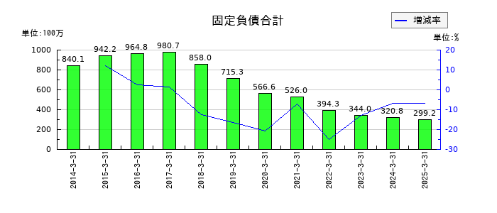 ムラキの固定負債合計の推移
