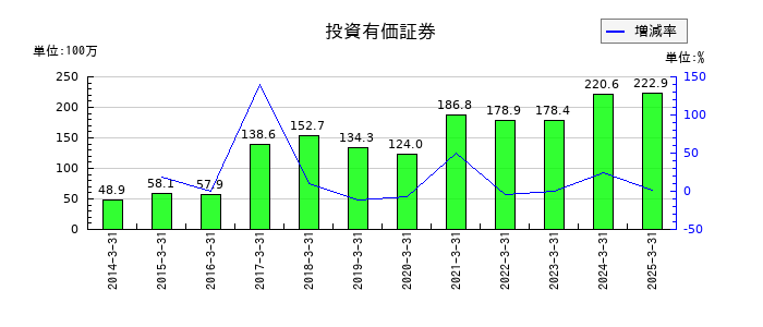 ムラキの投資有価証券の推移