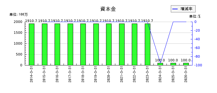ムラキの資本金の推移