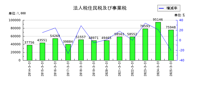 ムラキの法人税住民税及び事業税の推移