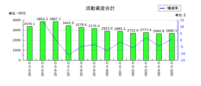 ムラキの流動資産合計の推移