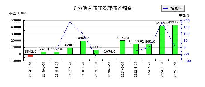 ムラキのその他有価証券評価差額金の推移
