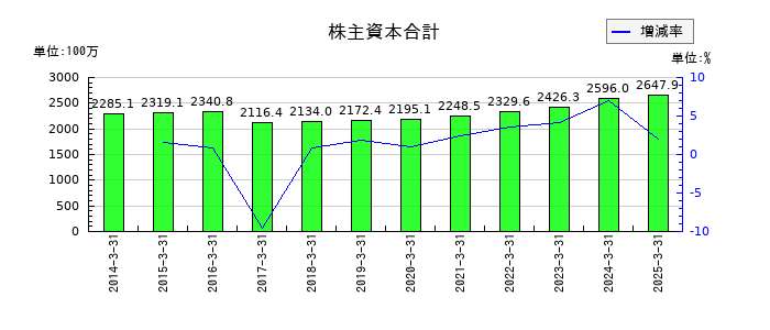ムラキの株主資本合計の推移