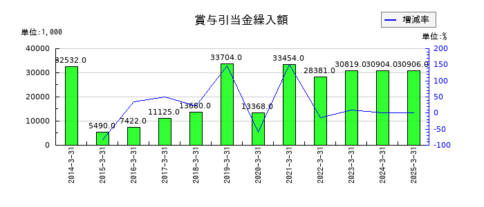 ムラキの賞与引当金繰入額の推移
