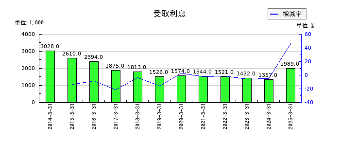 ムラキの受取利息の推移