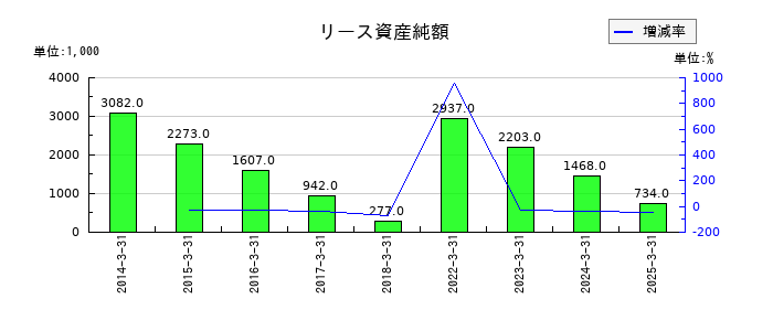 ムラキのリース資産純額の推移