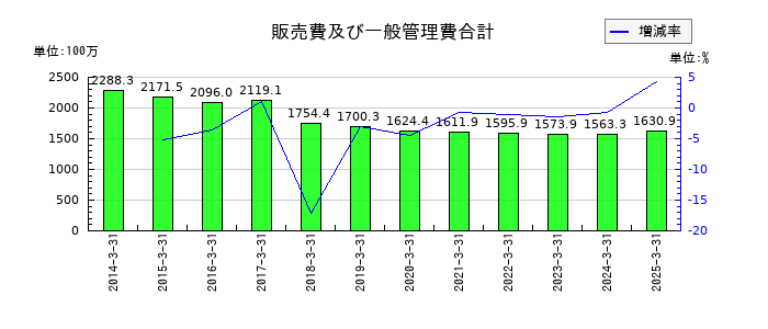 ムラキの販売費及び一般管理費合計の推移