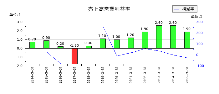 ムラキの売上高営業利益率の推移