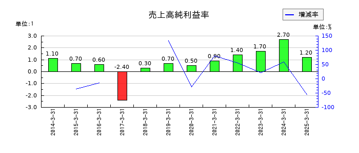ムラキの売上高純利益率の推移