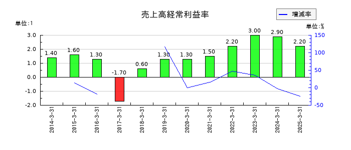 ムラキの売上高経常利益率の推移