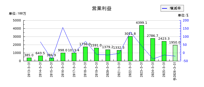 スズデンの通期の営業利益推移