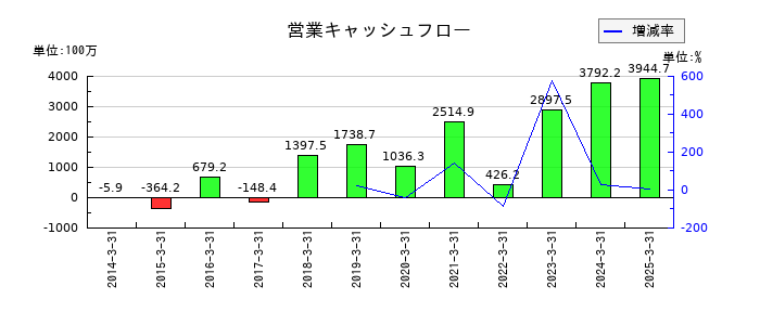 スズデンの営業キャッシュフロー推移