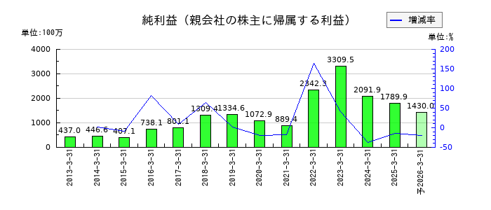スズデンの通期の純利益推移