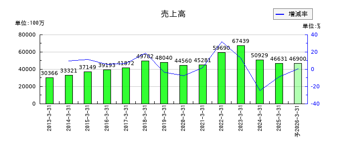 スズデンの通期の売上高推移