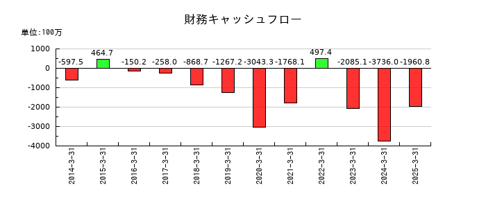 スズデンの財務キャッシュフロー推移