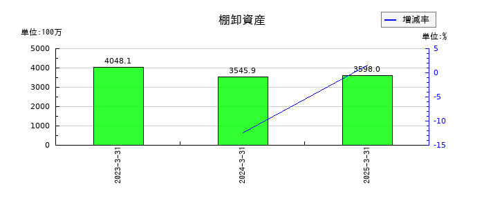 スズデンの棚卸資産の推移