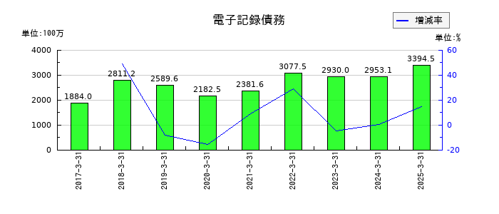 スズデンの電子記録債務の推移