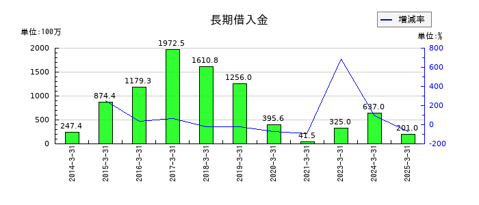 スズデンの長期借入金の推移