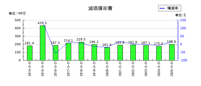 スズデンの減価償却費の推移
